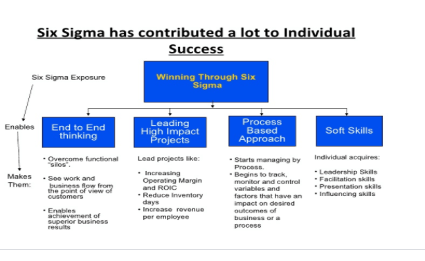 six sigma